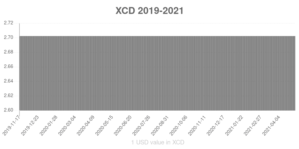 East Caribbean dollar how has the value of the currency changed in the last year?