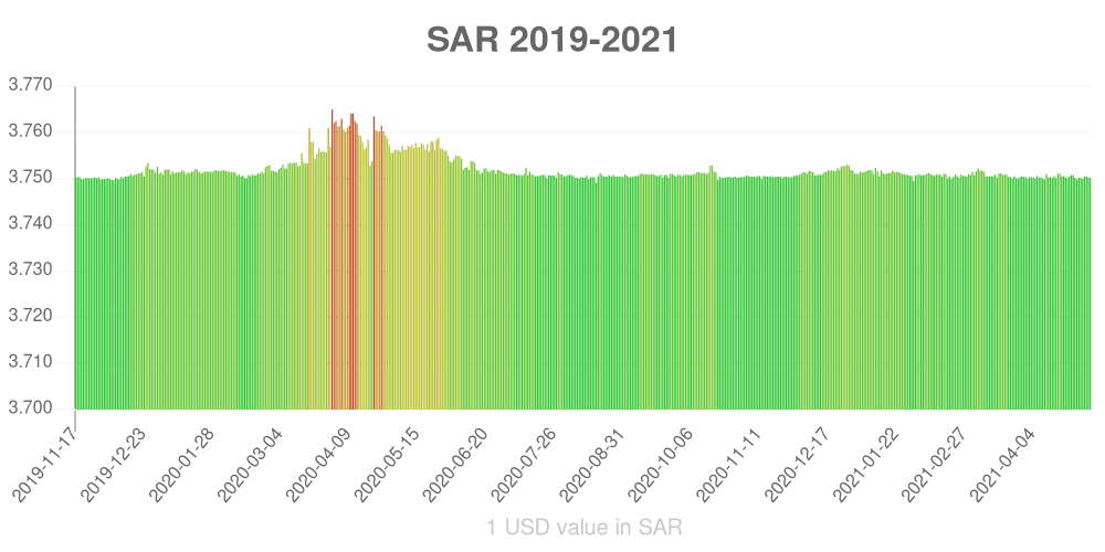 Saudi riyal how has the value of the currency changed in the last year?