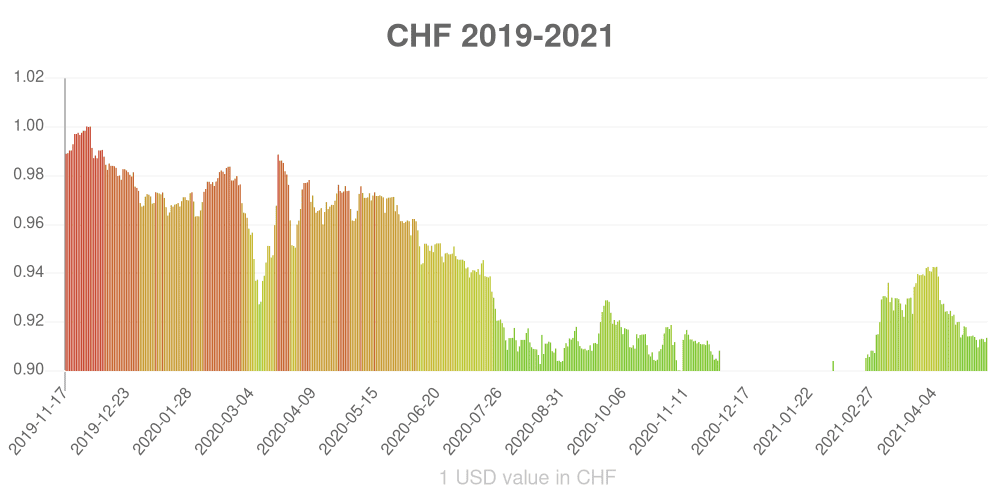 Swiss franc how has the value of the currency changed in the last year?