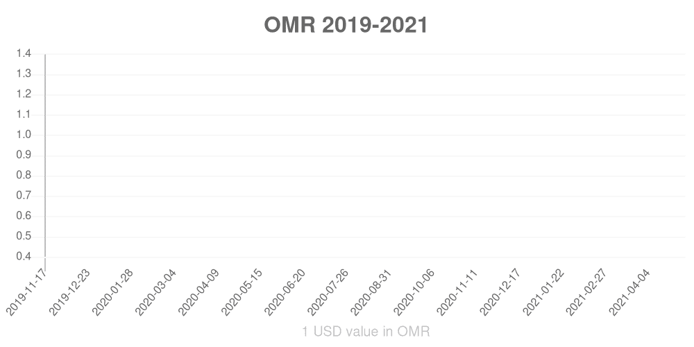 Omani rial how has the value of the currency changed in the last year?