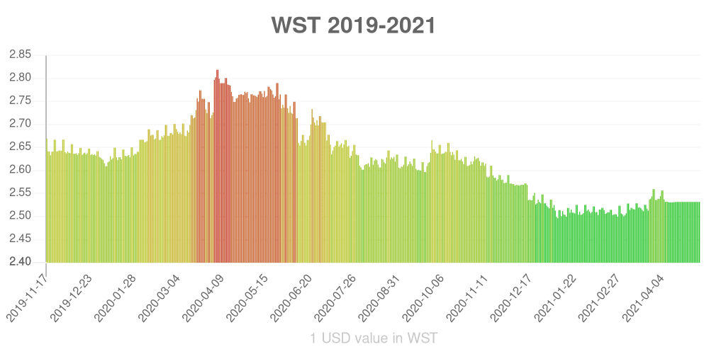 Samoan tala how has the value of the currency changed in the last year?