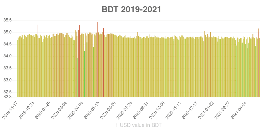 Bangladeshi taka how has the value of the currency changed in the last year?