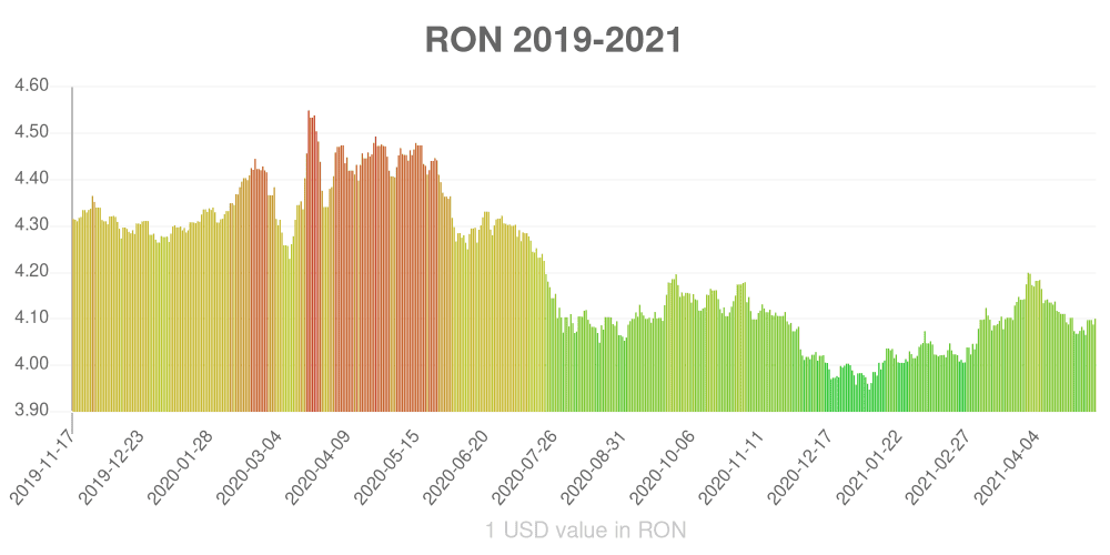 Romanian leu how has the value of the currency changed in the last year?