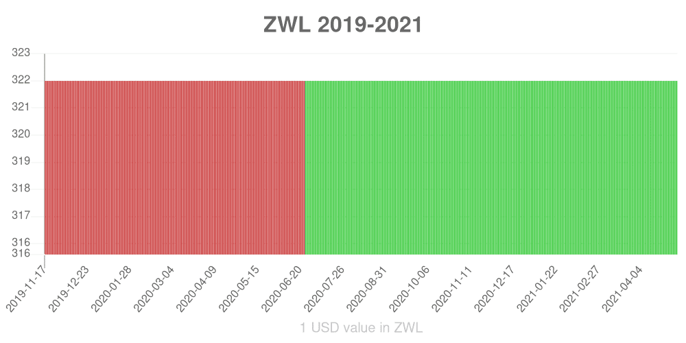 Zimbabwean dollar (2009) how has the value of the currency changed in the last year?