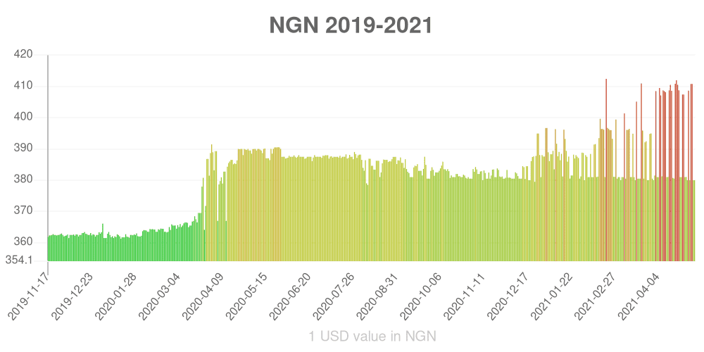 Nigerian naira how has the value of the currency changed in the last year?