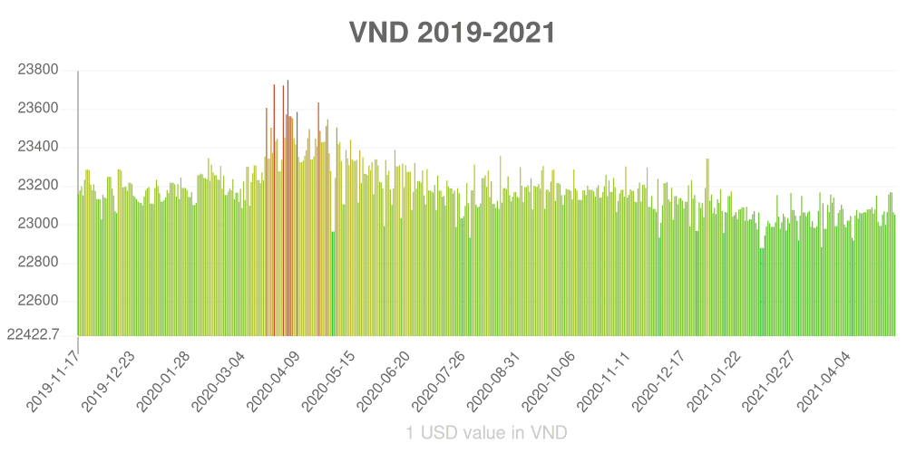 Vietnamese dong how has the value of the currency changed in the last year?