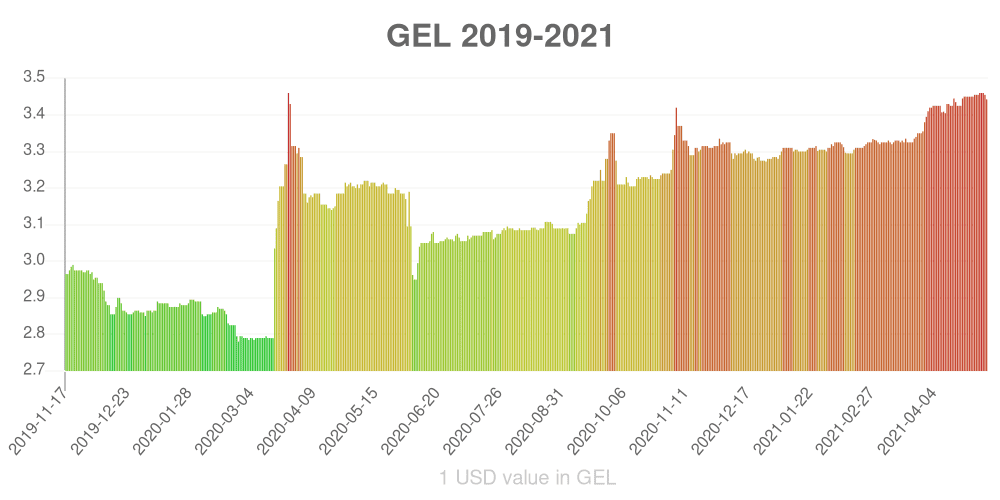 Georgian lari how has the value of the currency changed in the last year?