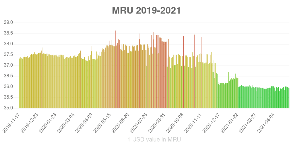 Mauritanian ouguiya how has the value of the currency changed in the last year?