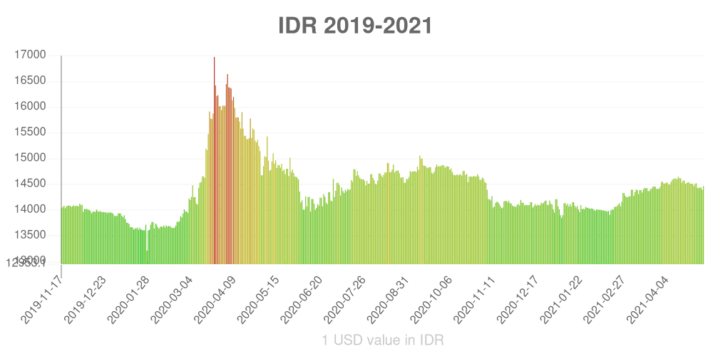 Indonesian rupiah how has the value of the currency changed in the last year?