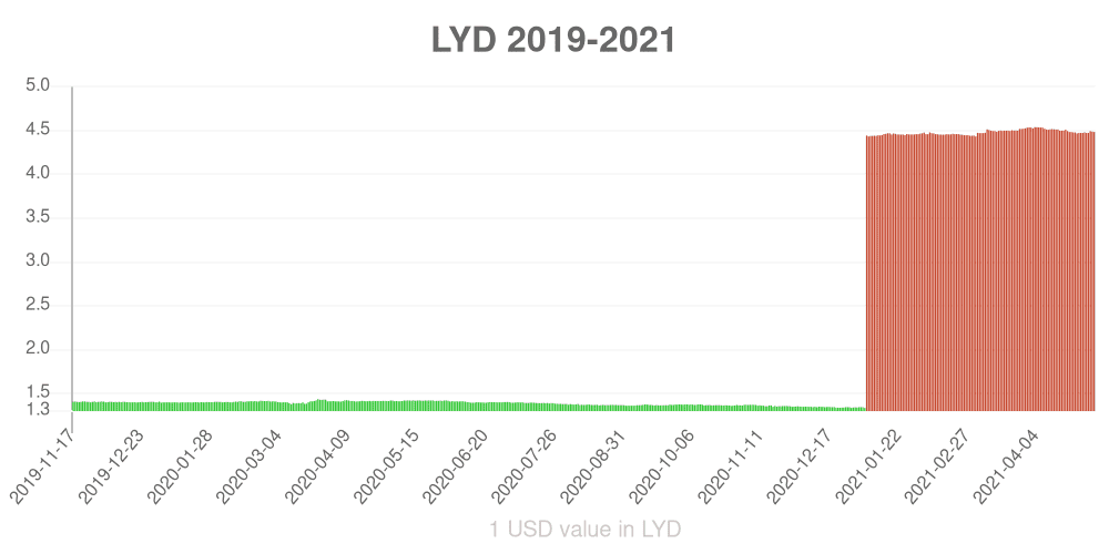 Libyan dinar how has the value of the currency changed in the last year?