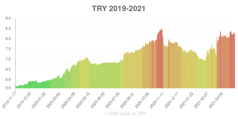 Turkish lira how has the value of the currency changed in the last year?