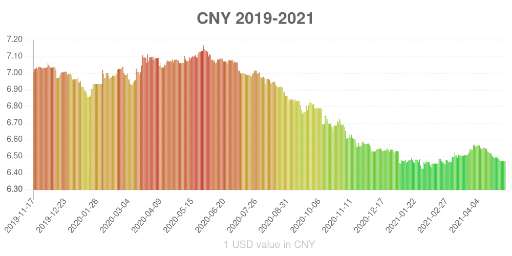 Chinese yuan how has the value of the currency changed in the last year?