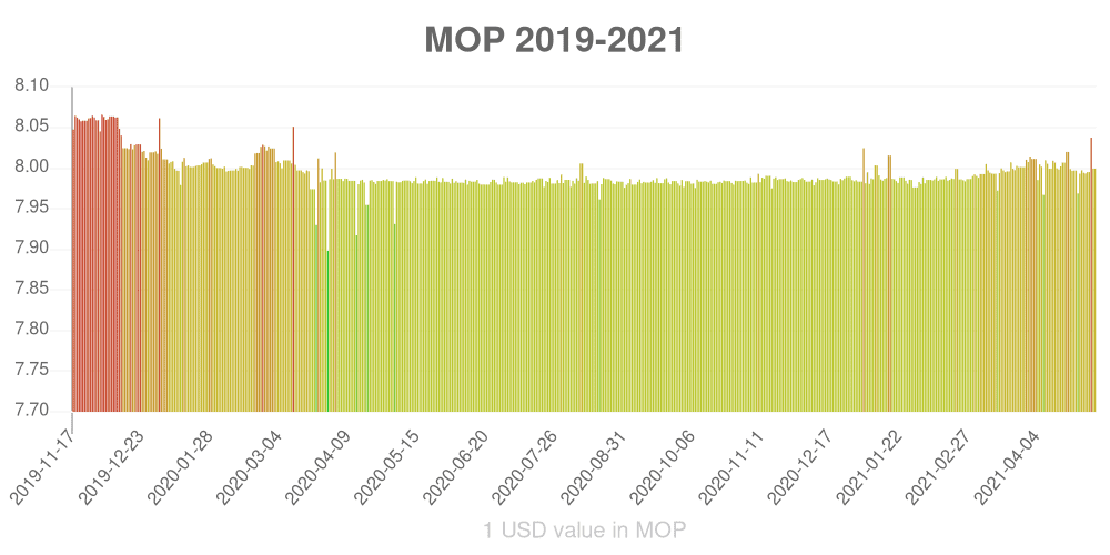 Macanese pataca how has the value of the currency changed in the last year?