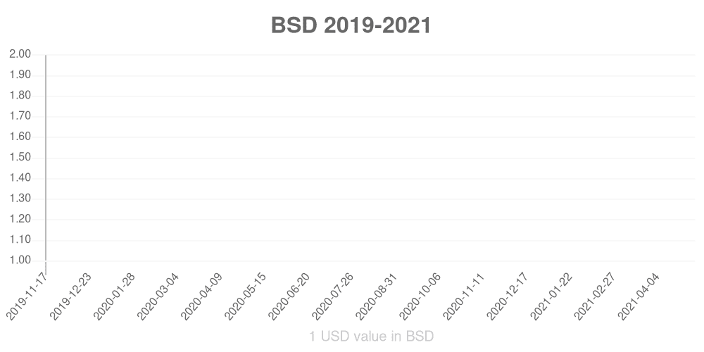 Bahamian dollar how has the value of the currency changed in the last year?