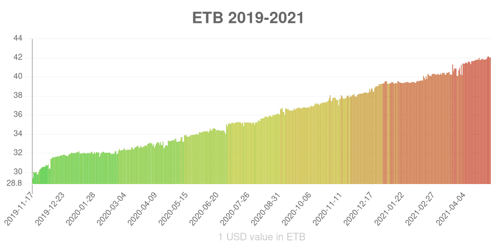Ethiopian birr how has the value of the currency changed in the last year?