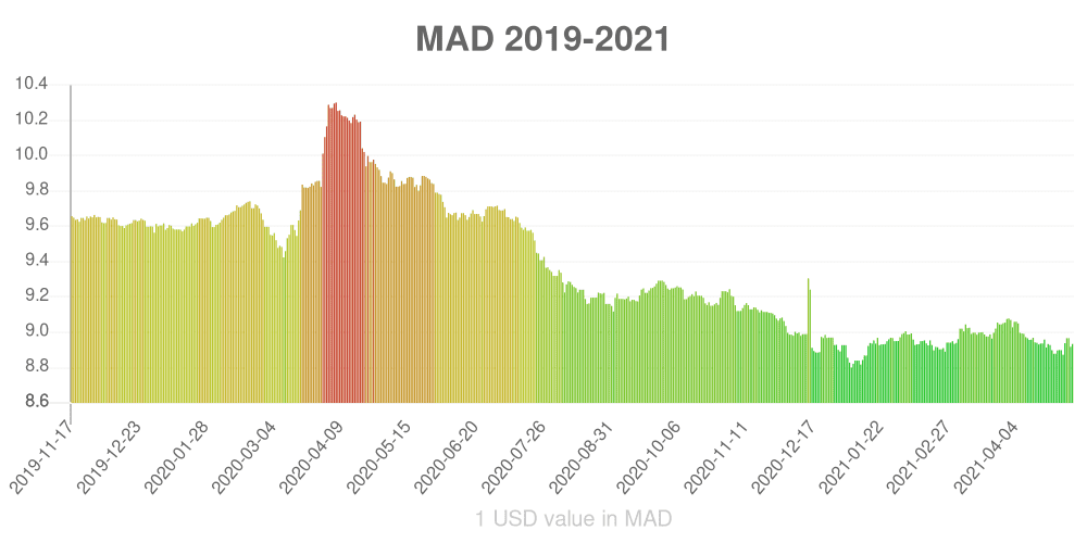 Moroccan dirham how has the value of the currency changed in the last year?