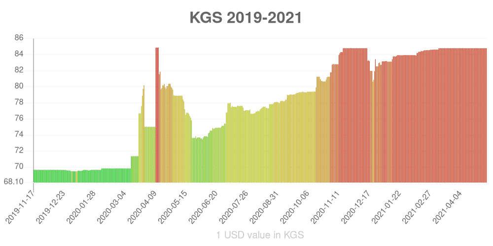 Kyrgystani som how has the value of the currency changed in the last year?
