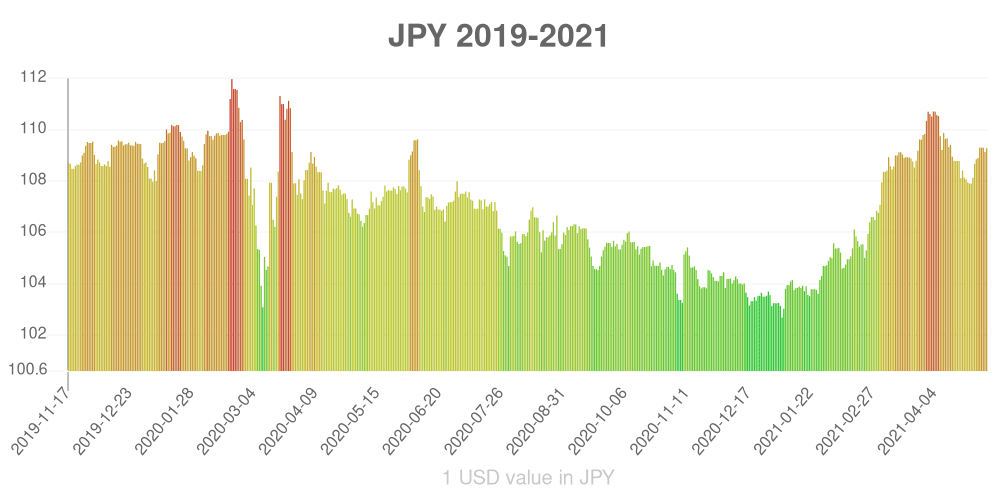 Japanese yen how has the value of the currency changed in the last year?