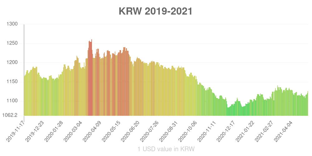 South Korean won how has the value of the currency changed in the last year?