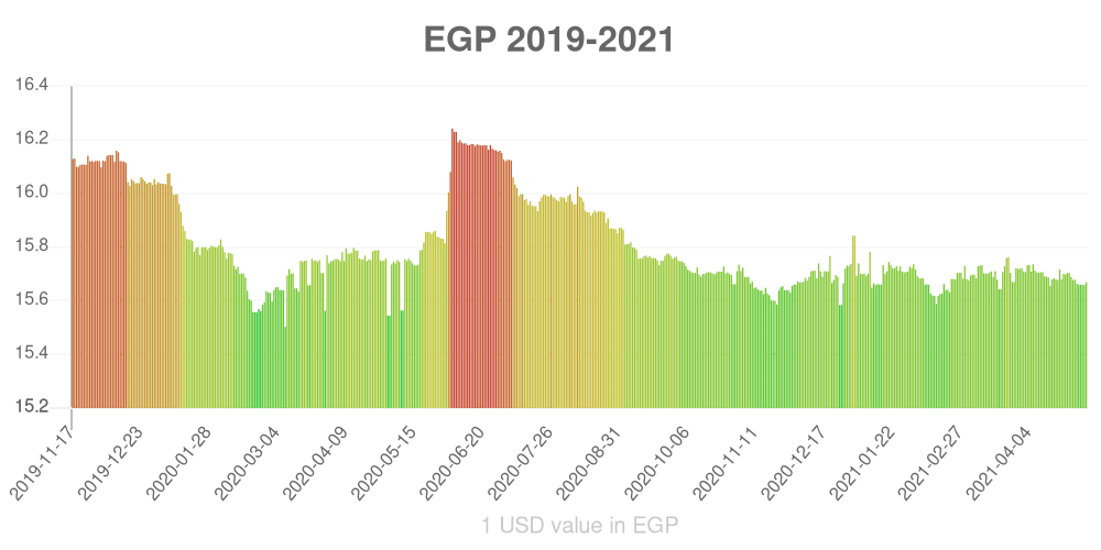 Egyptian pound how has the value of the currency changed in the last year?