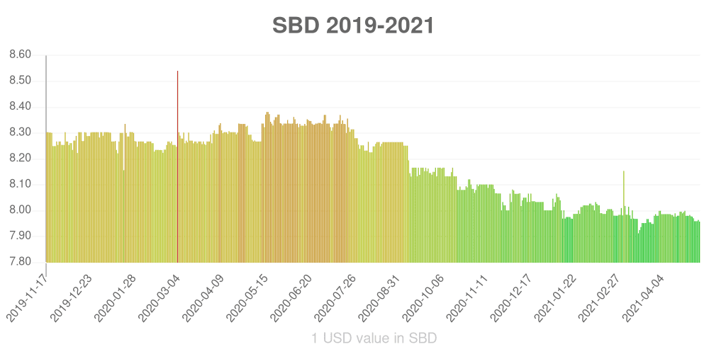 Solomon Islands dollar how has the value of the currency changed in the last year?