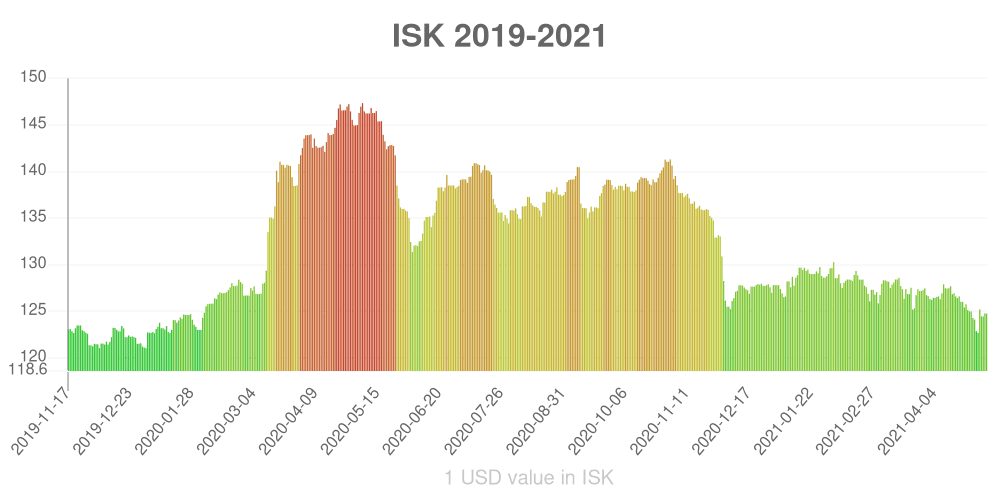 Icelandic króna how has the value of the currency changed in the last year?
