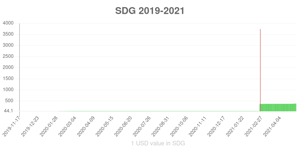 Sudanese pound how has the value of the currency changed in the last year?