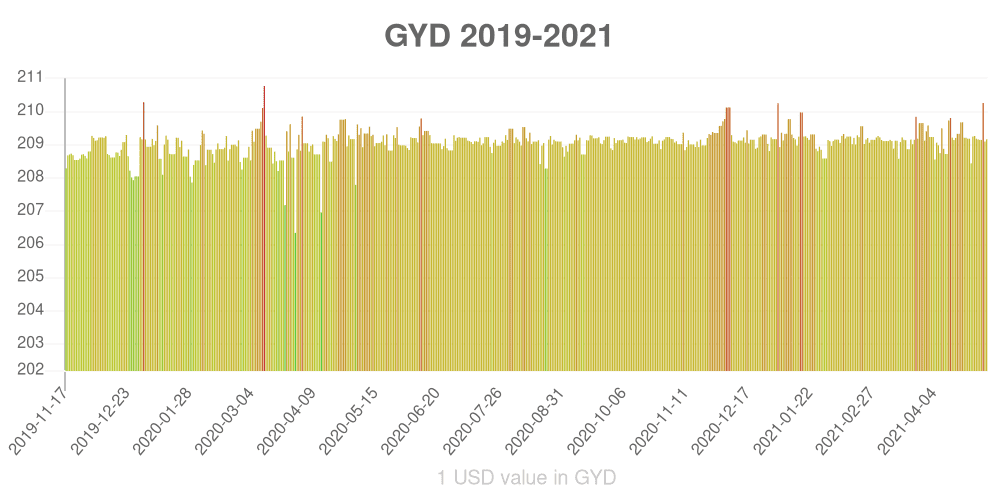 Guyanaese dollar how has the value of the currency changed in the last year?