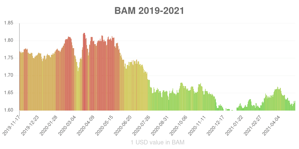 Bosnia-Herzegovina convertible mark how has the value of the currency changed in the last year?