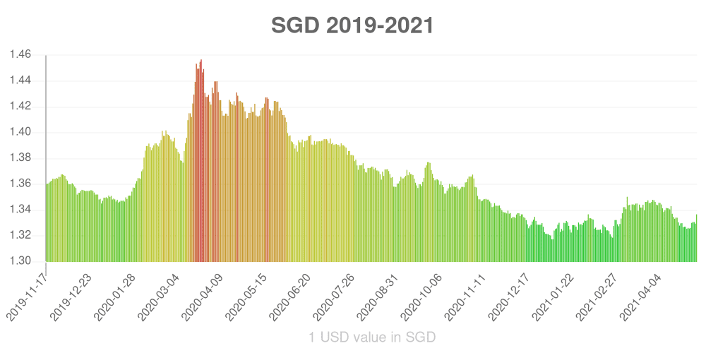 Singapore dollar how has the value of the currency changed in the last year?
