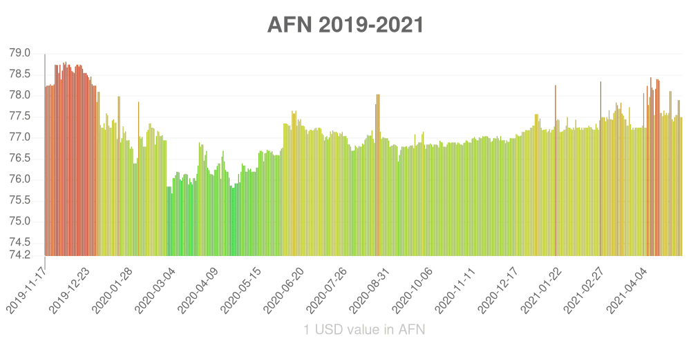 Afghan Afghani how has the value of the currency changed in the last year?