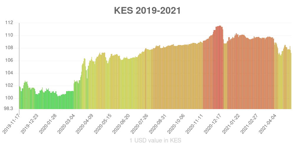 Kenyan shilling how has the value of the currency changed in the last year?