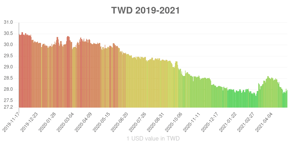 New Taiwan dollar how has the value of the currency changed in the last year?
