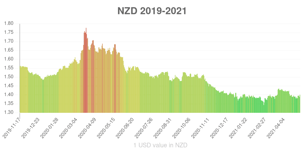 New Zealand dollar how has the value of the currency changed in the last year?