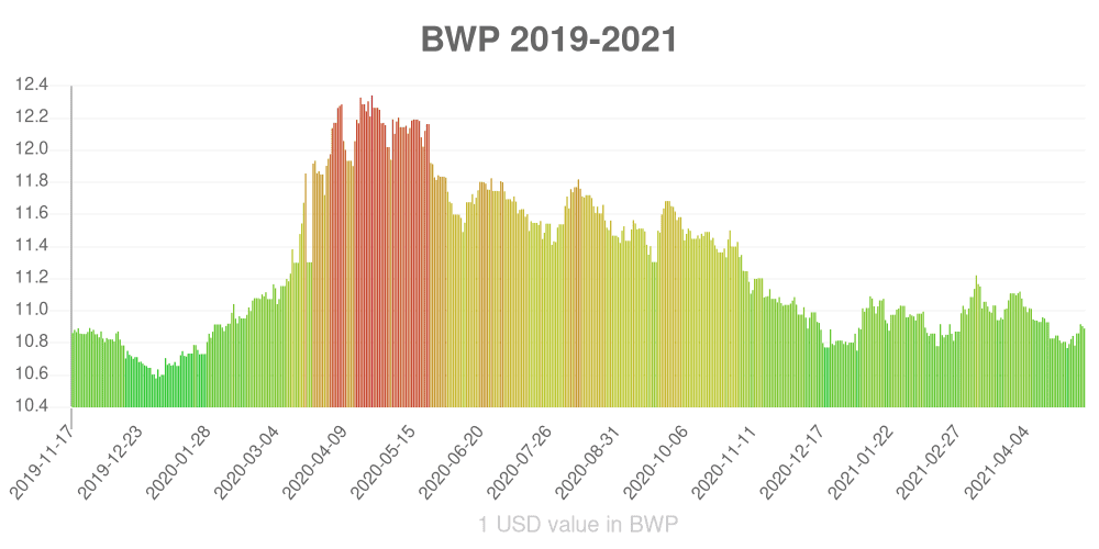 Botswanan pula how has the value of the currency changed in the last year?