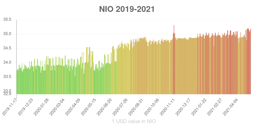 Nicaraguan córdoba how has the value of the currency changed in the last year?