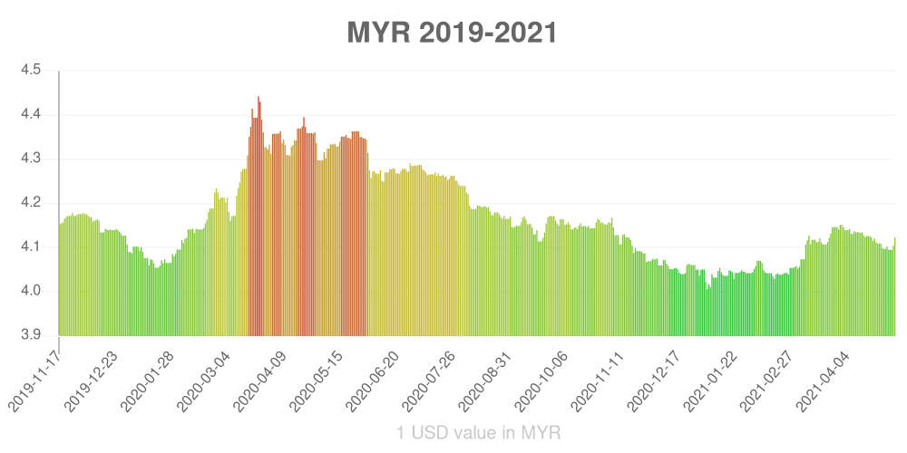 Malaysian ringgit how has the value of the currency changed in the last year?