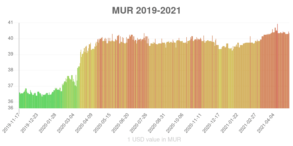 Mauritian rupee how has the value of the currency changed in the last year?
