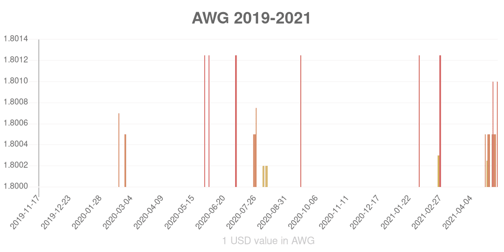 Aruban florin how has the value of the currency changed in the last year?