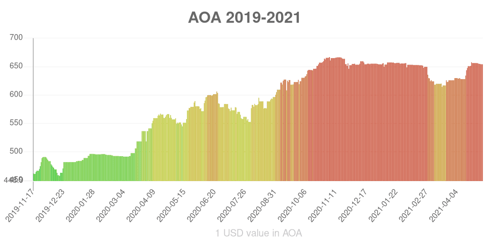 Angolan kwanza how has the value of the currency changed in the last year?