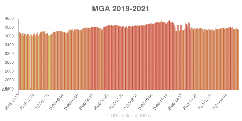Malagasy ariary how has the value of the currency changed in the last year?