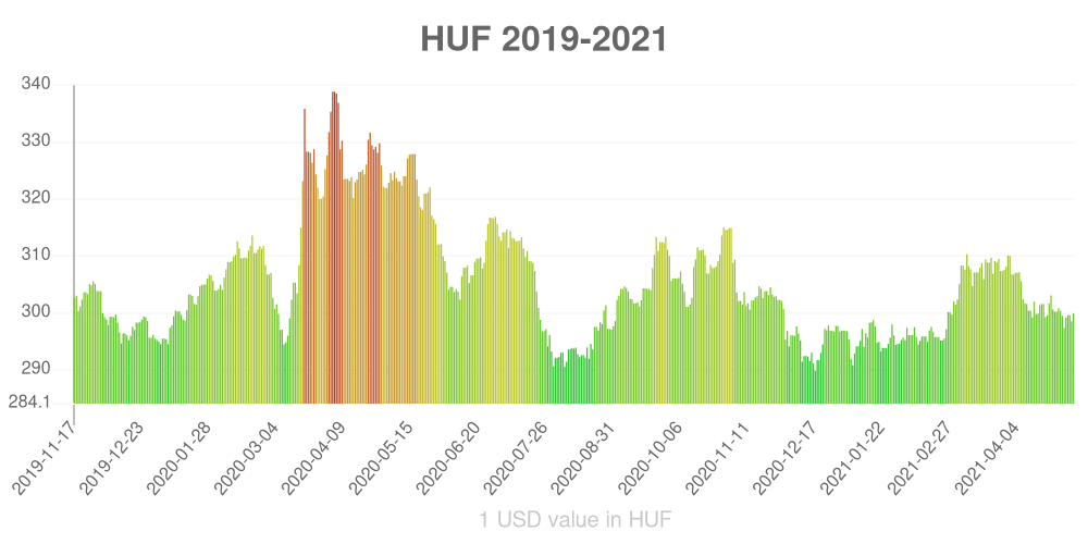 Hungarian forint how has the value of the currency changed in the last year?