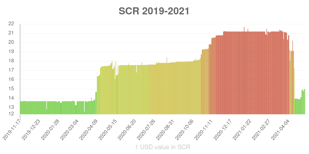 Seychellois rupee how has the value of the currency changed in the last year?