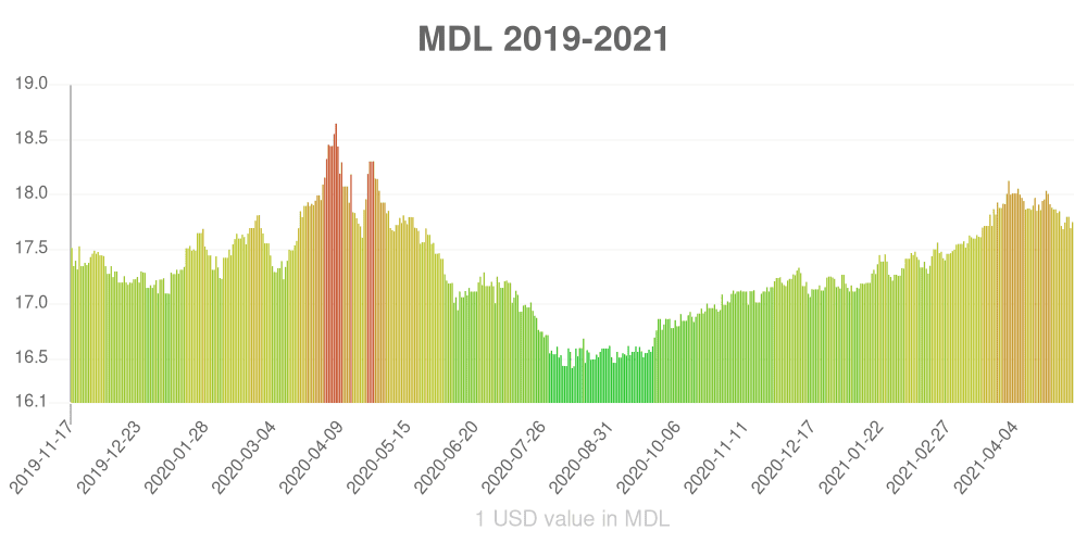 Moldovan leu how has the value of the currency changed in the last year?
