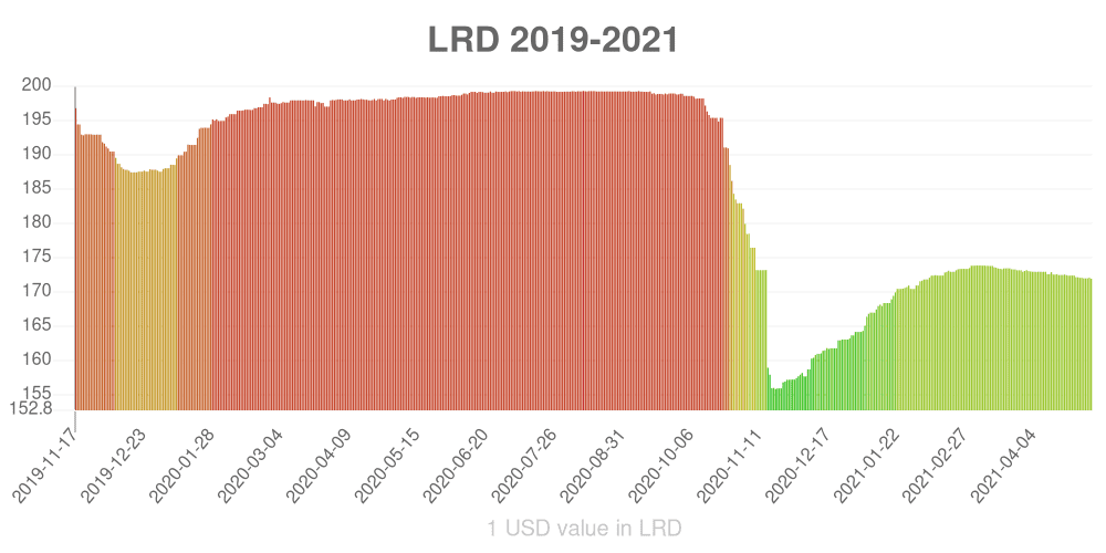 Liberian dollar how has the value of the currency changed in the last year?