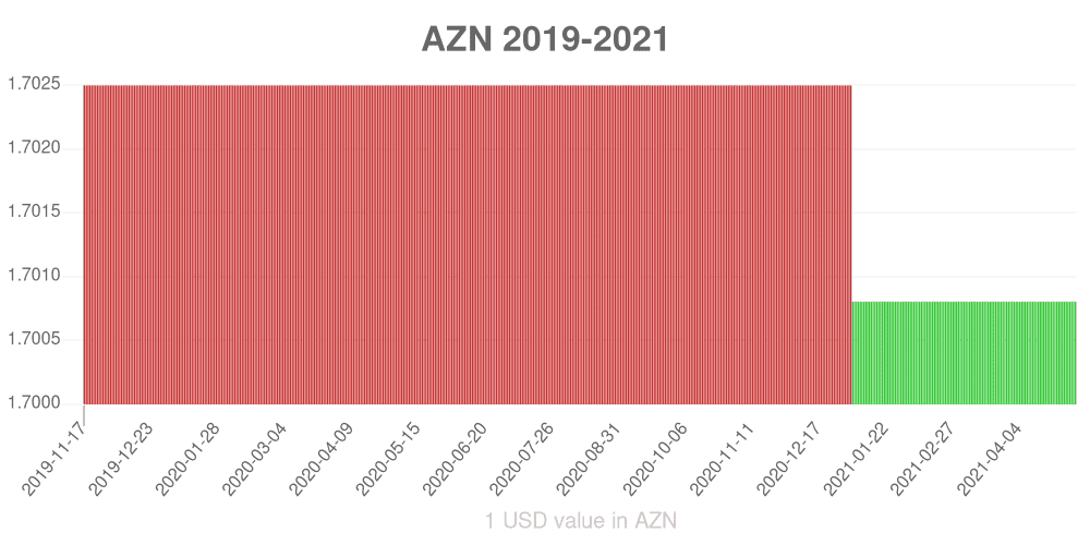 Azerbaijani manat how has the value of the currency changed in the last year?