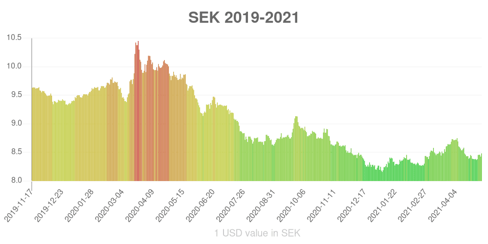 Swedish krona how has the value of the currency changed in the last year?