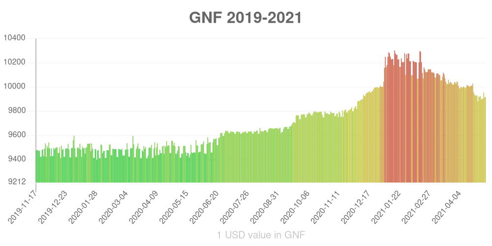 Guinean franc how has the value of the currency changed in the last year?
