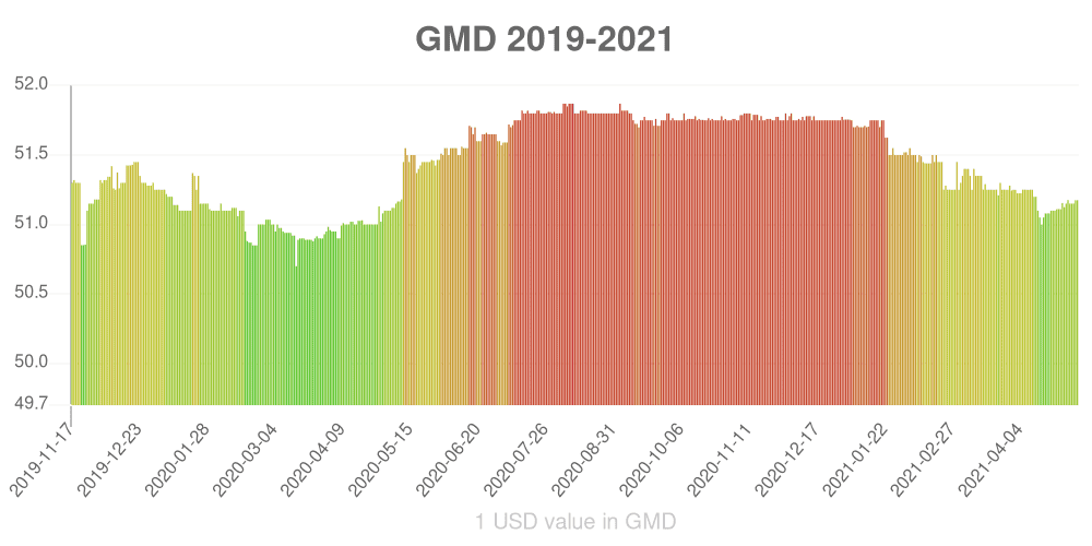 Gambian dalasi how has the value of the currency changed in the last year?