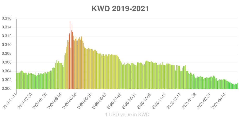Kuwaiti dinar how has the value of the currency changed in the last year?